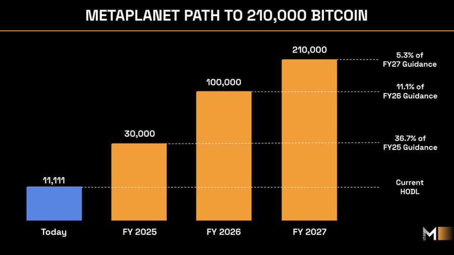 Metaplanet’s latest $118 million Bitcoin buy dwarfs Strategy’s new acquisition fivefold