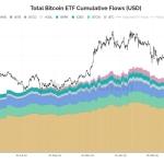 BlackRock’s IBIT hits $70B AUM faster than any US ETF