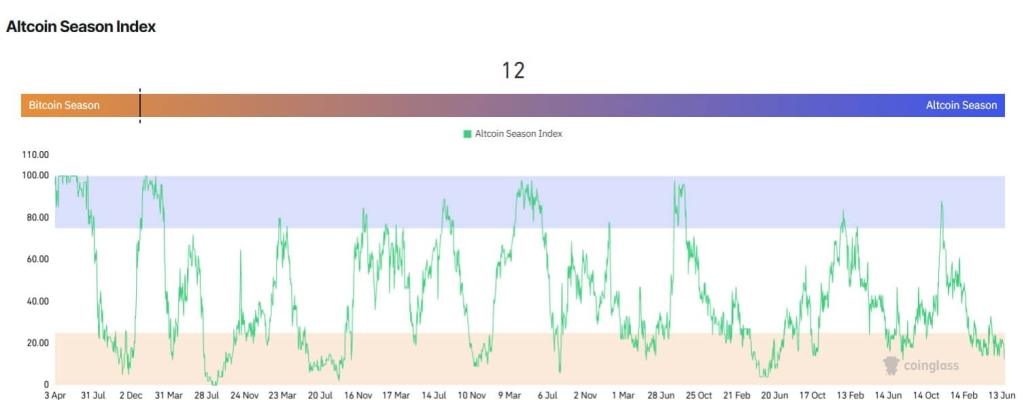 Major Ethereum, Solana, XRP losses cause chance of Altcoin Season to drop to 12 month low amid Bitcoin strength
