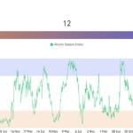 Major Ethereum, Solana, XRP losses cause chance of Altcoin Season to drop to 12 month low amid Bitcoin strength