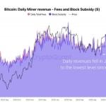 Bitcoin miners hold firm as daily revenues hit multi-month lows of $34 million