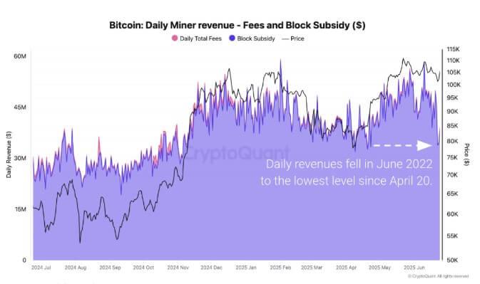 Bitcoin miners hold firm as daily revenues hit multi-month lows of $34 million