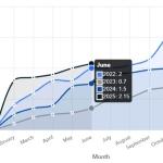 Crypto heists reach $2.1B so far in 2025 as state-backed hackers ramp up attacks