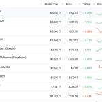 Bitcoin market cap overtakes Google’s $2.1 billion valuation as crypto equities also rise