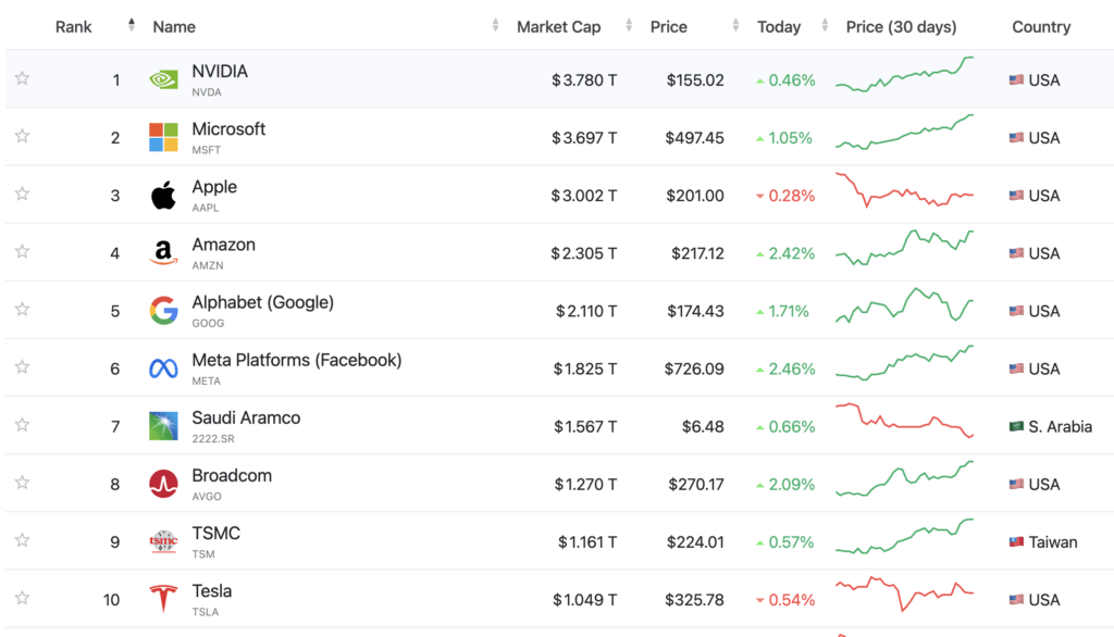Bitcoin market cap overtakes Google’s $2.1 billion valuation as crypto equities also rise