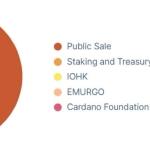 Is Cardano’s plan to convert part of ADA treasury into Bitcoin a wise move?