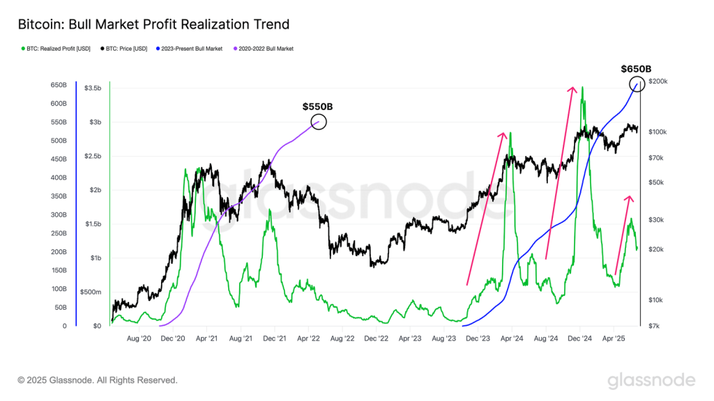 Bitcoin’s momentum slows as profit-taking hits $650B
