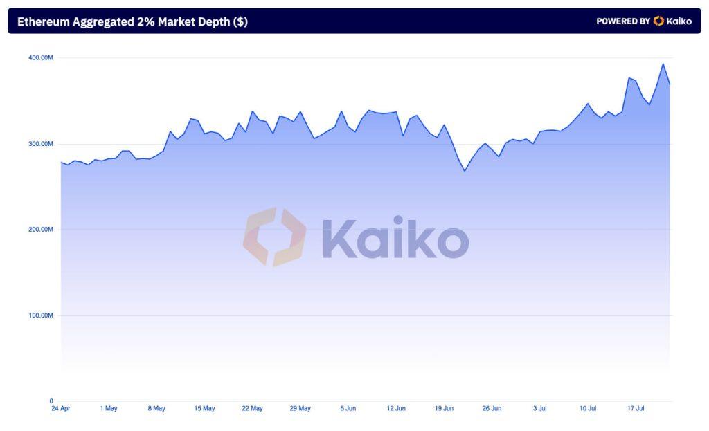 Ethereum order‑book liquidity has grown 41 % since April