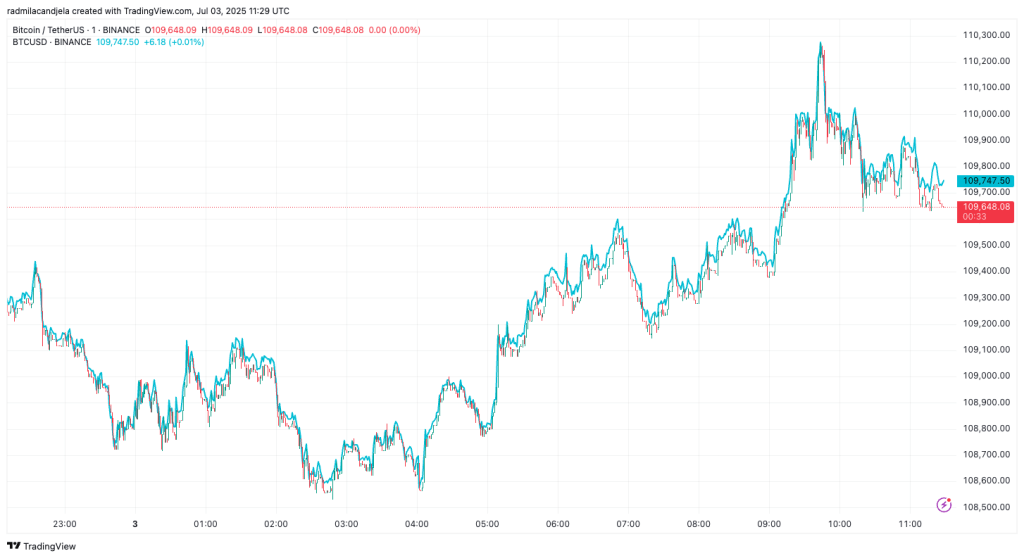 Bitcoin’s climb past $110k to within 2% of ATH tightens spread between USD and USDT pairs