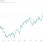 Bitcoin’s climb past $110k to within 2% of ATH tightens spread between USD and USDT pairs