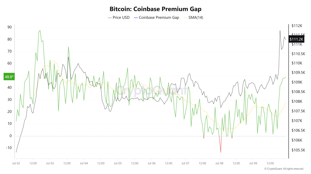 Coinbase Bitcoin premium indicates US demand led surge to $112,000