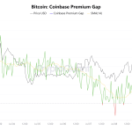Coinbase Bitcoin premium indicates US demand led surge to $112,000