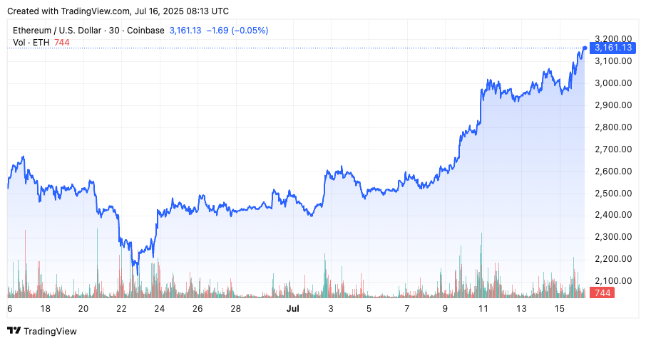 Ethereum open interest tops $24.5 B as traders chase rally
