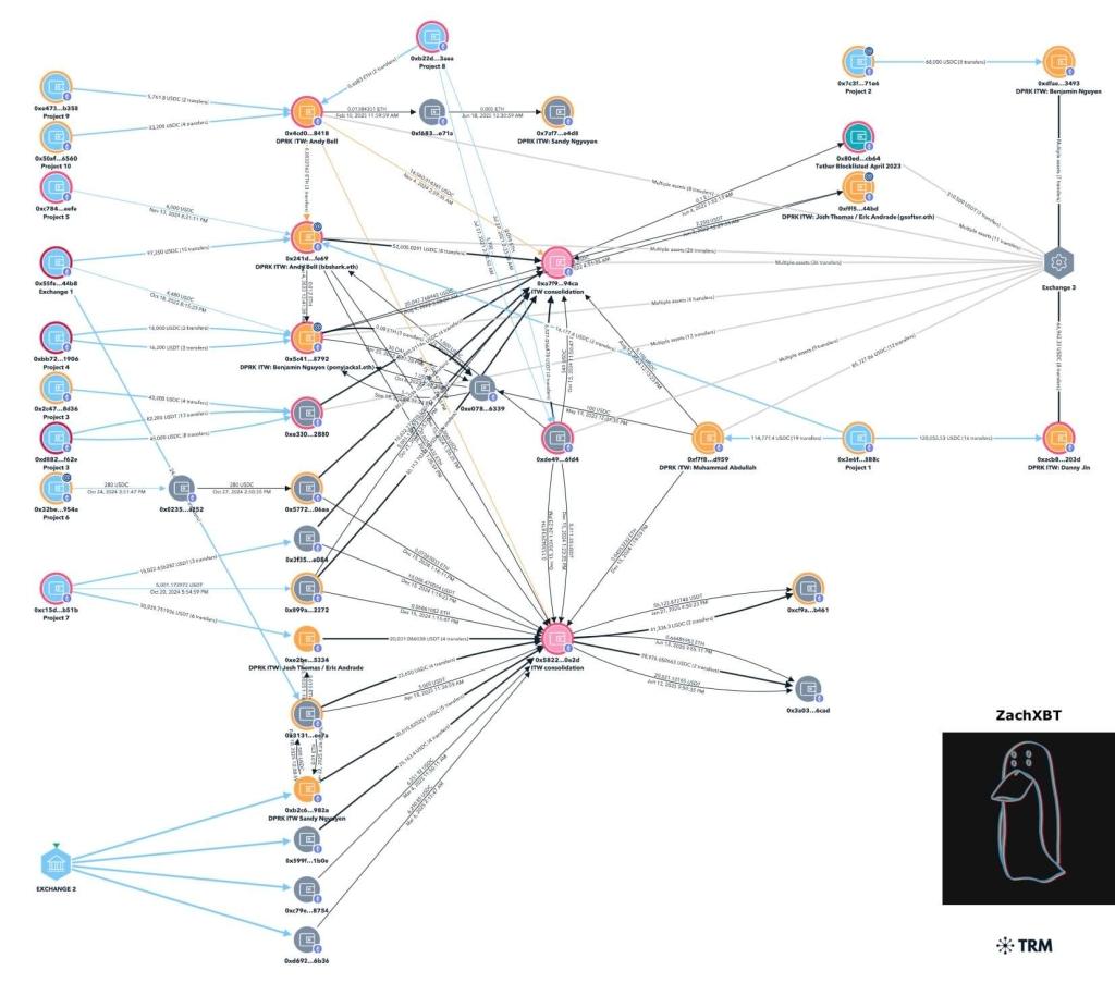 North Korean IT workers earned $17M this year with some funds coming from Circle accounts