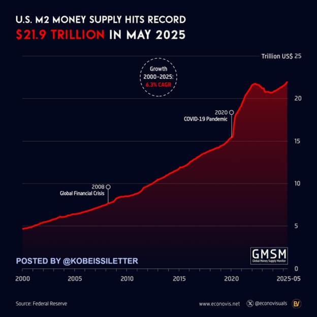 Weakening dollar and M2 influx set stage for possible Bitcoin surge in H2