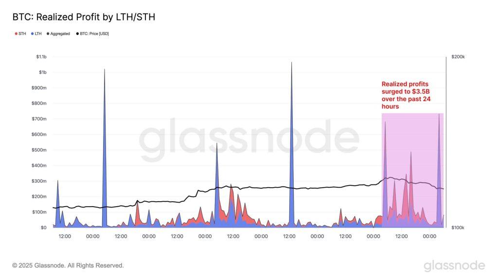 Bitcoin’s new all-time high triggers $3.5 billion profit-taking spree in 24 hours