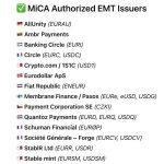 EU grants MiCA licenses to 53 crypto firms, Tether and Binance left behind