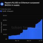 Ripple appoints BNY Mellon as custodian for RLUSD reserves as supply tops $500M