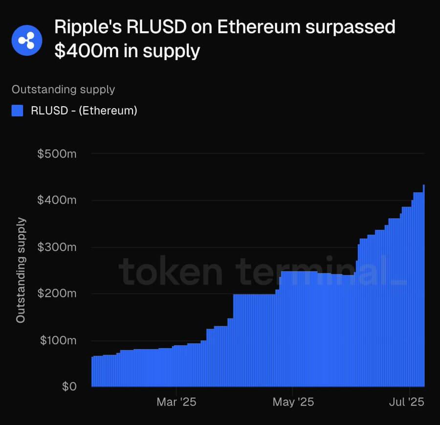 Ripple appoints BNY Mellon as custodian for RLUSD reserves as supply tops $500M