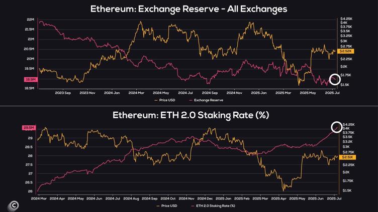 Ethereum Foundation denies selling assets amid ETH’s climb past $3,000