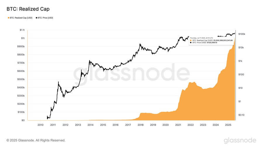 Bitcoin’s realized cap surpassed $1 trillion as price hit new ATH above $123k