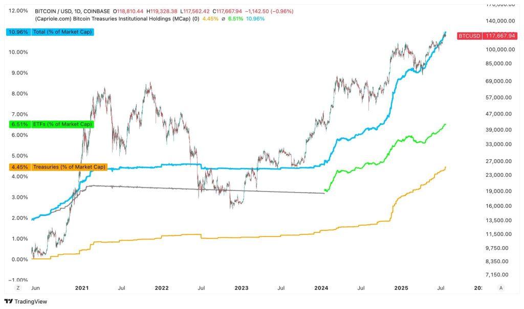 Institutions now hold over 10% of Bitcoin supply as demand outpaces BTC mining by 10x