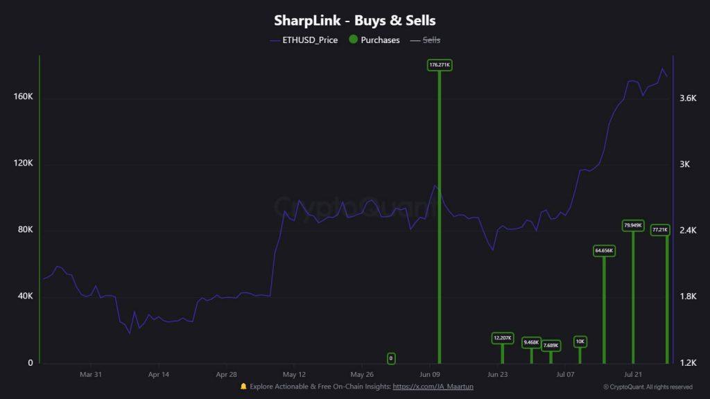 SharpLink’s quest for 1 million Ethereum boosted by $3 million staking yield