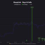 SharpLink’s quest for 1 million Ethereum boosted by $3 million staking yield