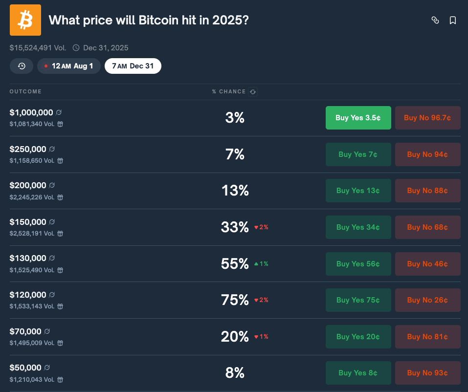 Polymarket bettors forecast 75% chance Bitcoin reaches $120k in 2025 as prediction volume jumps 30%