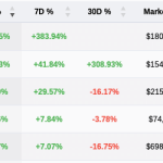 Why a handful of altcoins are surging over 30% as Bitcoin trends sideways