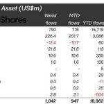 Ethereum grows twice as fast as Bitcoin in latest $1B crypto fund inflow