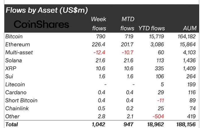 Ethereum grows twice as fast as Bitcoin in latest $1B crypto fund inflow