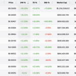 Memecoins rebound surging 30%+ as Bitcoin ATH fuels gains amid DeFi rebound