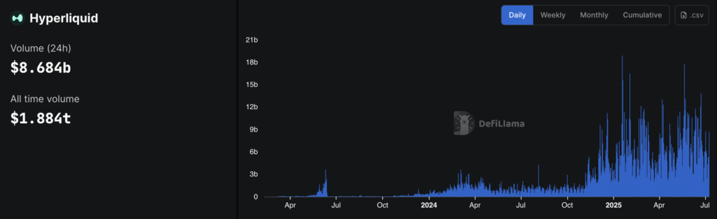 HyperLiquid breaks $8 billion daily trading volume pushing HYPE token near all-time highs
