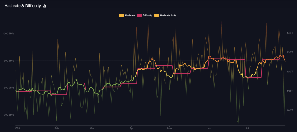 Bitcoin difficulty predicted to fall 5% as hashrate dips