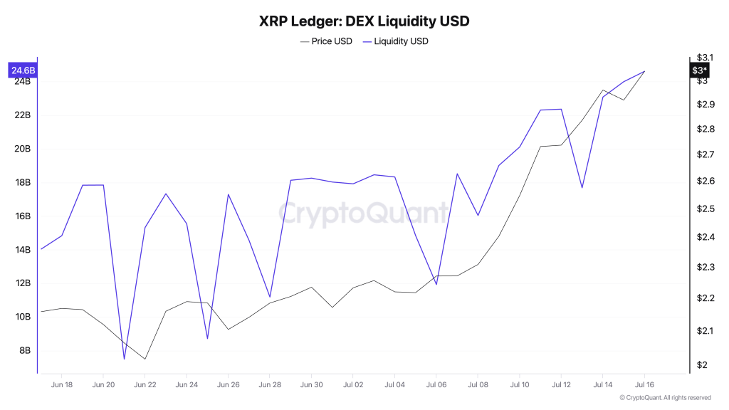 Ripple’s XRPL DEX liquidity spikes 75% in one month