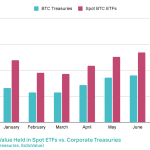 Public companies outpace ETF buying with $47B in Bitcoin added this year