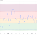 Record compression in implied volatility sets up next big move for Bitcoin