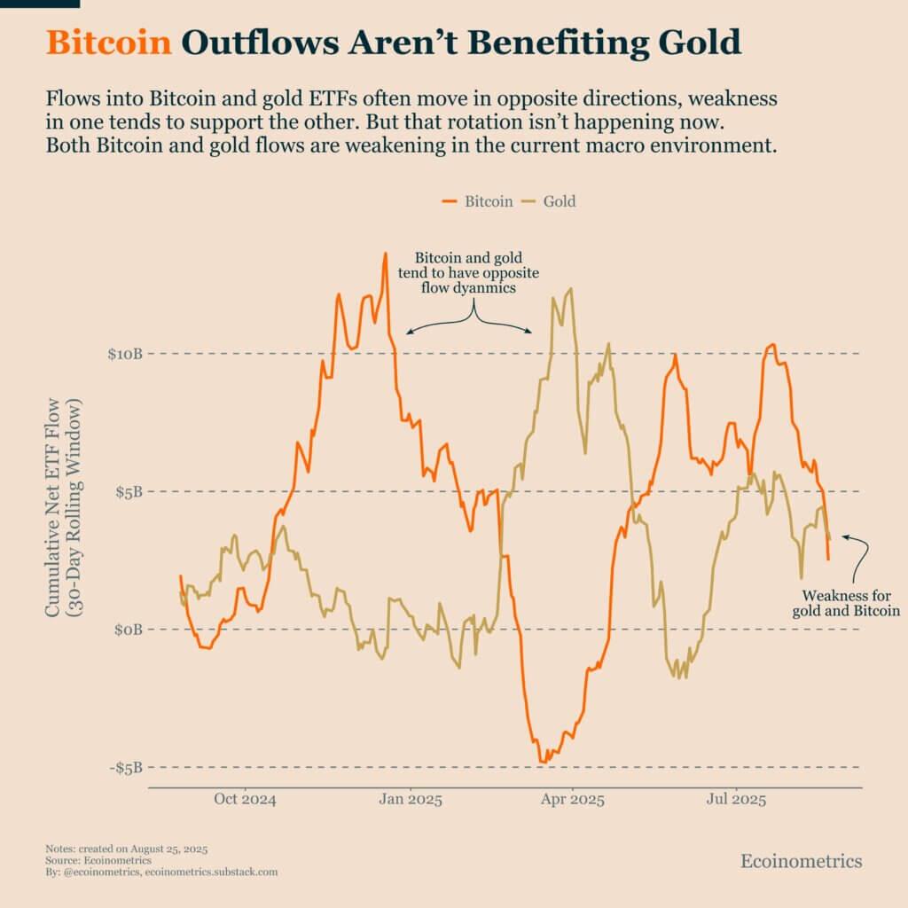 Bitcoin outflows aren’t benefiting gold; both assets feel the pressure