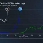 Ethena Labs’ USDe overtakes rivals as fastest-growing stablecoin, reaching $10B in TVL in just 500 days