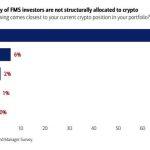 Bullish market momentum fails to sway global fund managers toward crypto, survey shows