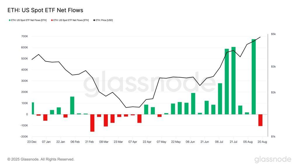 Bitcoin ETFs post $219 million rebound while Ethereum funds attract twice the inflows