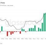 Bitcoin ETFs post $219 million rebound while Ethereum funds attract twice the inflows