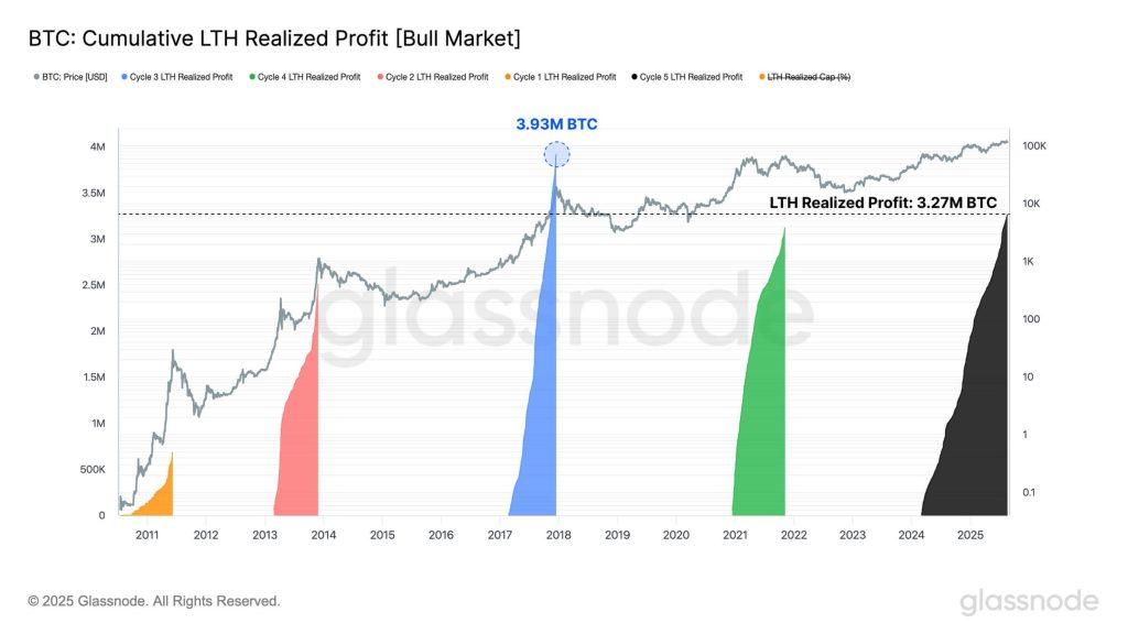 Long-term Bitcoin investors cash in $260.7 billion in current cycle profits