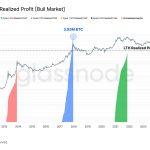 Long-term Bitcoin investors cash in $260.7 billion in current cycle profits