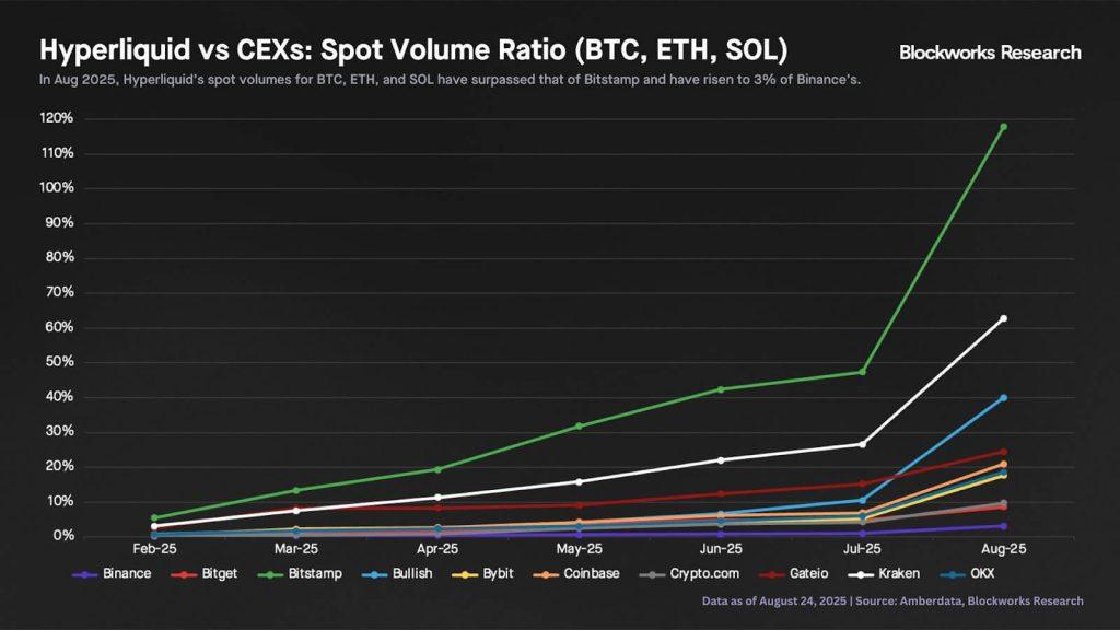 Hyperliquid faces whale manipulation claims as HYPE reaches new all-time high