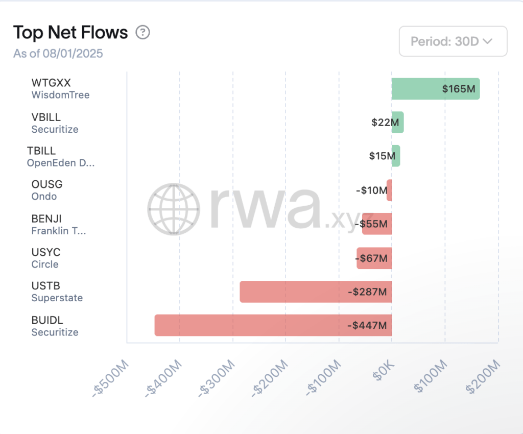 BlackRock’s BUIDL fund hit by $447M outflow after 18-month record breaking $2.8B inflow