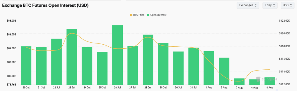 Bitcoin futures shed $3B in leverage as traders trims risk