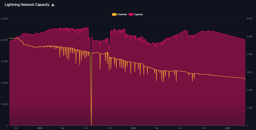 Why Lightning Network capacity declining 20% in 2025 is NOT as bad as it sounds