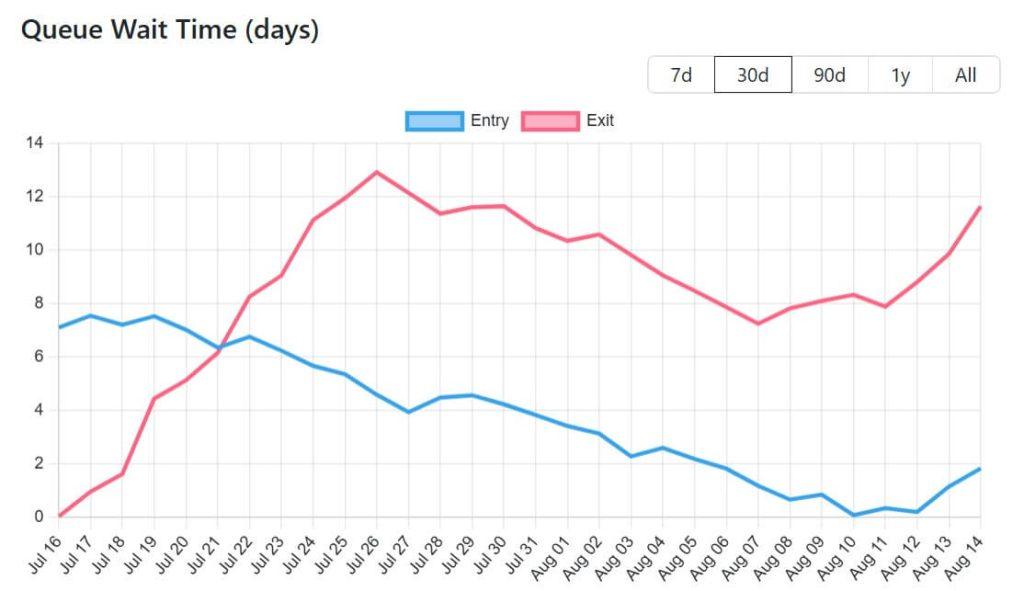 Ethereum staking faces $3.28 billion exit queue as delays hit longest wait in months